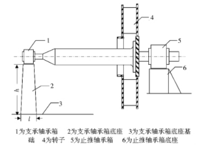 底座振動(dòng)引起離心風(fēng)機(jī)軸向振動(dòng)