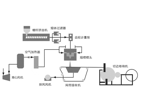 熔噴布風(fēng)機工作原理圖